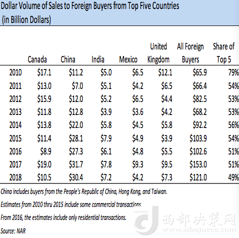 前五大在美買房國家歷年在美買房金額變化，中國從2013年起開始領(lǐng)跑 來源：NAR報(bào)告
