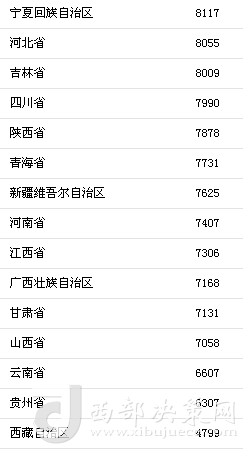 上半年31省區(qū)市人均消費(fèi)支出。來(lái)自國(guó)家統(tǒng)計(jì)局